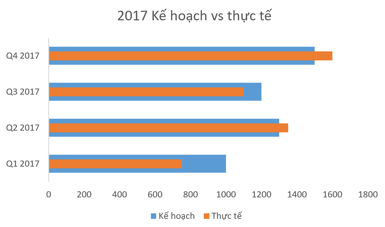 Vẽ Biểu Đồ Thực Tế Vs Kế Hoạch - Học Excel Online Miễn Phí