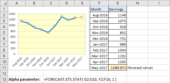 Hàm forecast ets stat trong Excel 2016