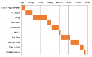 Cách tạo biểu đồ Gantt trong Excel 2010, 20113 và Excel 2016