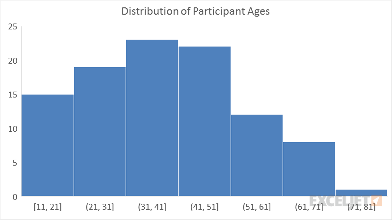 Biểu đồ histogram trong Excel là cách nhanh nhất và dễ dàng để tạo và phân tích dữ liệu. Hãy xem qua hình ảnh liên quan để học cách sử dụng biểu đồ histogram trong Excel và trở thành một chuyên gia phân tích dữ liệu.