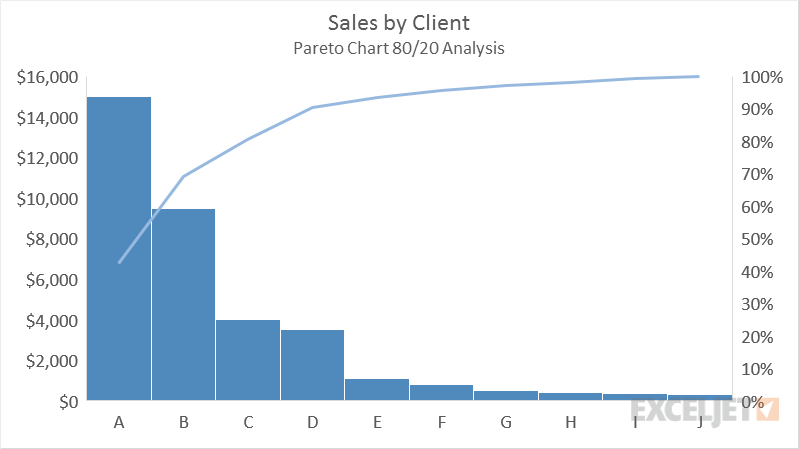 Biểu đồ tần suất (Pareto): Đây là một công cụ hữu ích trong việc phân tích dữ liệu và tìm ra nguyên nhân chính của các vấn đề. Nó cho phép bạn xem xét tần suất của các sự kiện và tập trung vào những vấn đề quan trọng nhất. Đừng bỏ qua biểu đồ Pareto, hãy xem và phân tích những dữ liệu hữu ích từ đó.