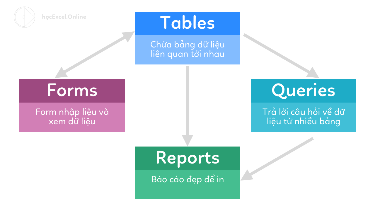 Đối tượng mẫu hỏi trong Access được sử dụng để làm gì?
