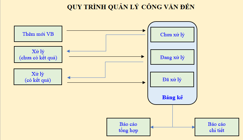 Hướng dẫn lập Sơ đồ quy trình quản lý công văn đến trên Excel ...