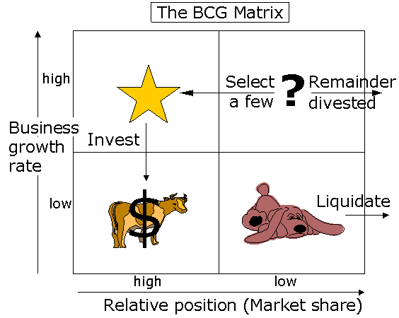 Ma trận BCG là gì Kinh nghiệm áp dụng BCG vào chiến lược marketing