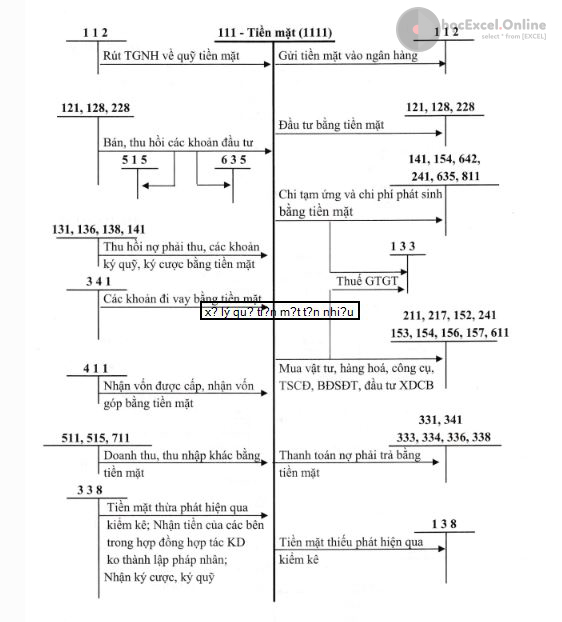 Sơ đồ chữ T Tài khoản 111 VNĐ - Học Excel Online Miễn Phí