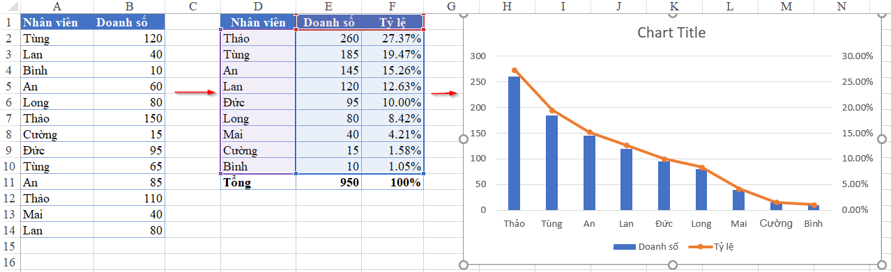 Nếu muốn thể hiện dữ liệu chi tiết bằng cách kết hợp biểu đồ cột và đường, thì hãy tìm đến Excel biểu đồ cột đường. Với tính năng này, bạn có thể lựa chọn kiểu biểu đồ phù hợp với mục đích sử dụng của mình và tạo nên những đồ thị bắt mắt.