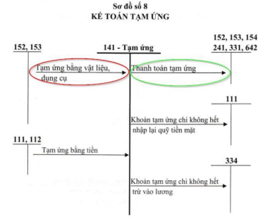 Hướng dẫn cách đọc sơ đồ chữ T trong các sơ đồ kế toán - Học Excel ...