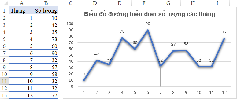 Hướng dẫn chi tiết cách vẽ biểu đồ đường thẳng trong Excel