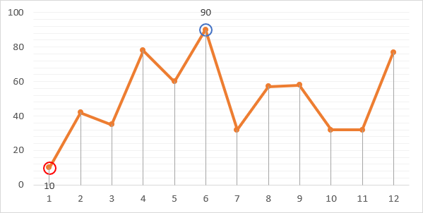 Học cách vẽ biểu đồ đường và đánh dấu điểm lớn tự động trong Excel với Tech12h. Dù bạn mới bắt đầu hay đã là người thạo việc trong Excel, chúng tôi sẽ giúp bạn hiểu rõ về từng chi tiết để tạo ra những biểu đồ chuyên nghiệp một cách tự động.