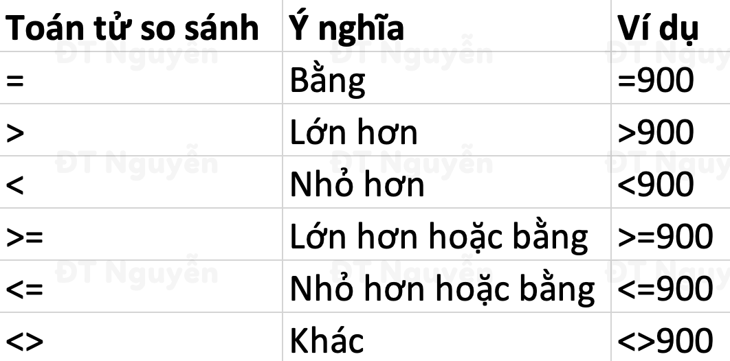 Các toán tử so sánh