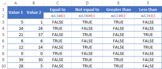 Using Equal to, Not equal to, Greater than and Less than in Excel