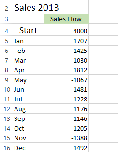 Make a simple table with positive and negative values to provide data for a waterfall chart
