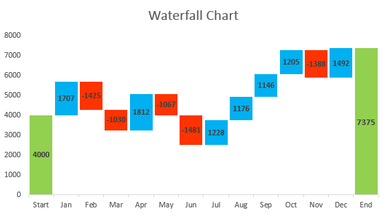Use a standard Excel Stacked Column chart type to create a waterfall chart in Excel